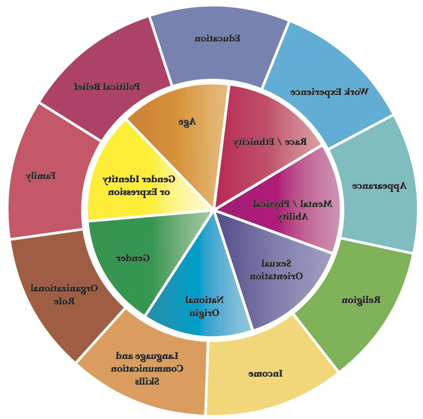 Identity Wheel